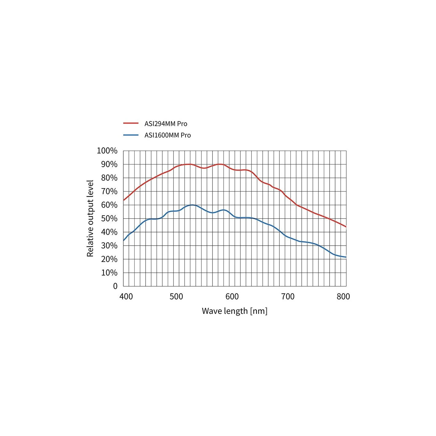 Cámara ZWO ASI294MM-PRO Monócroma 2 Cámara ZWO ASI294MM-PRO Monócroma - Imagen 2