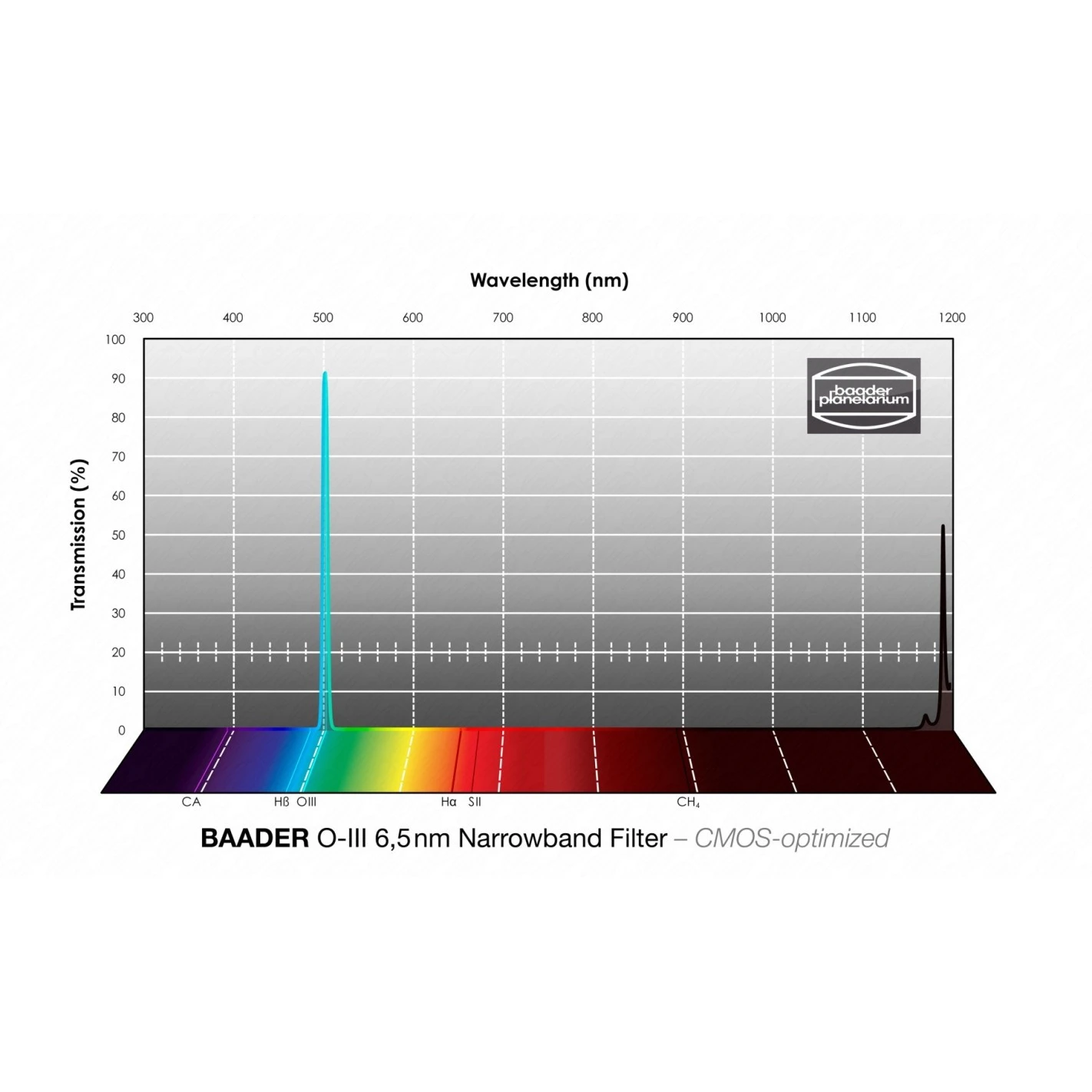 Filtro Baader O-III Narrowband 6,5nm Ø 31 Mm Optimizado Para CMOS 2 Filtro Baader O-III Narrowband 6,5nm Ø 31 Mm Optimizado Para CMOS - Imagen 2