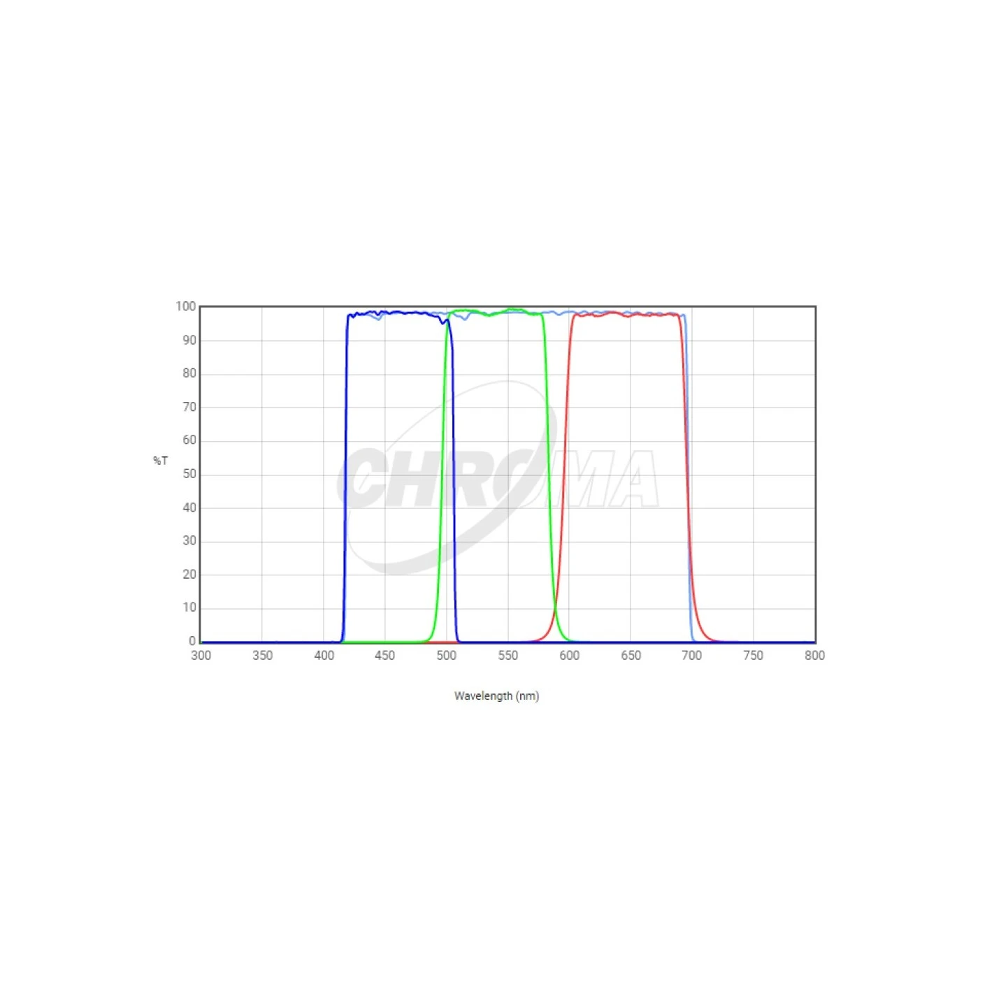 Juego De Filtros Chroma LRGB-Set 2" 1 Juego De Filtros Chroma LRGB-Set 2"